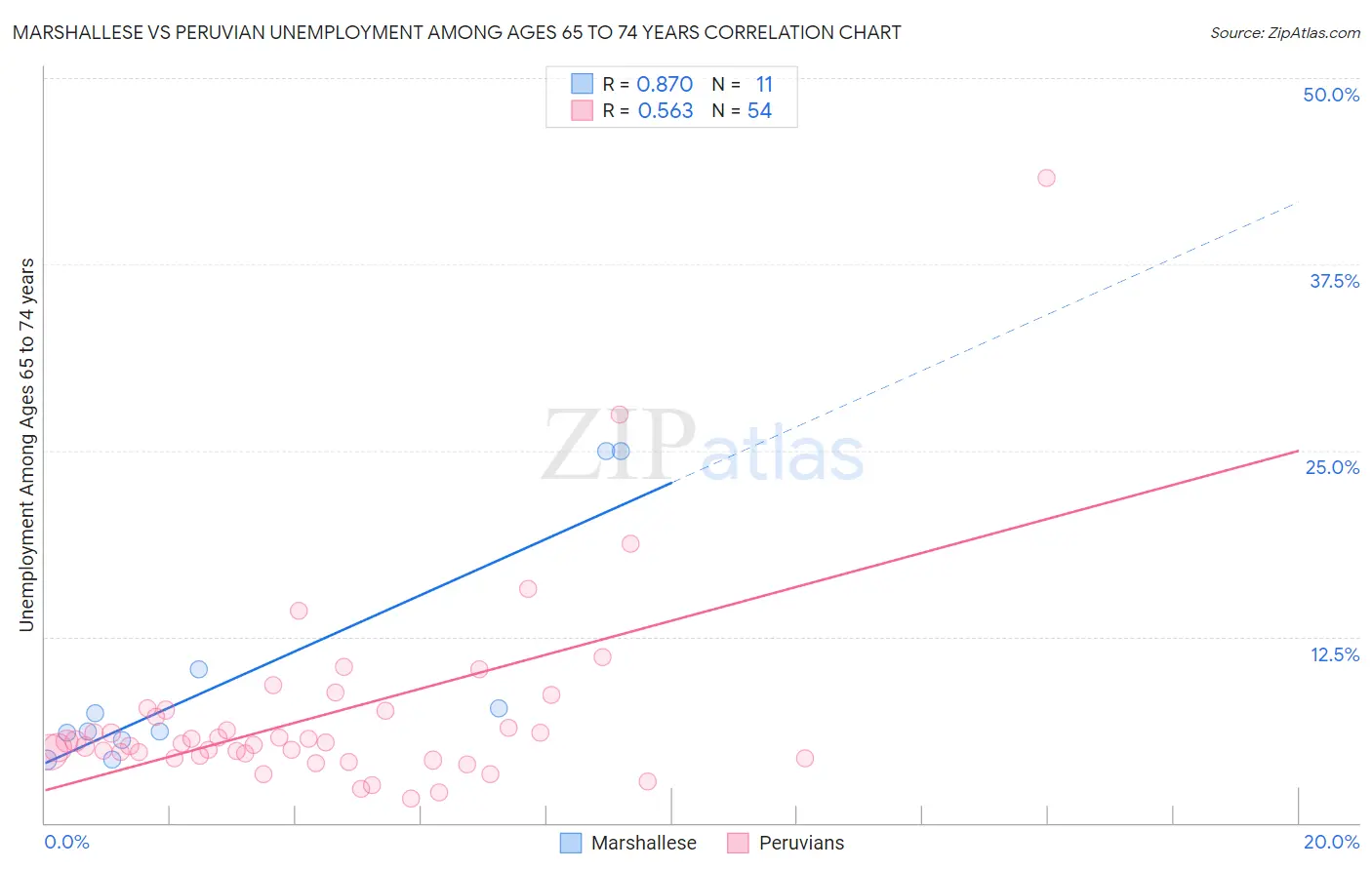 Marshallese vs Peruvian Unemployment Among Ages 65 to 74 years