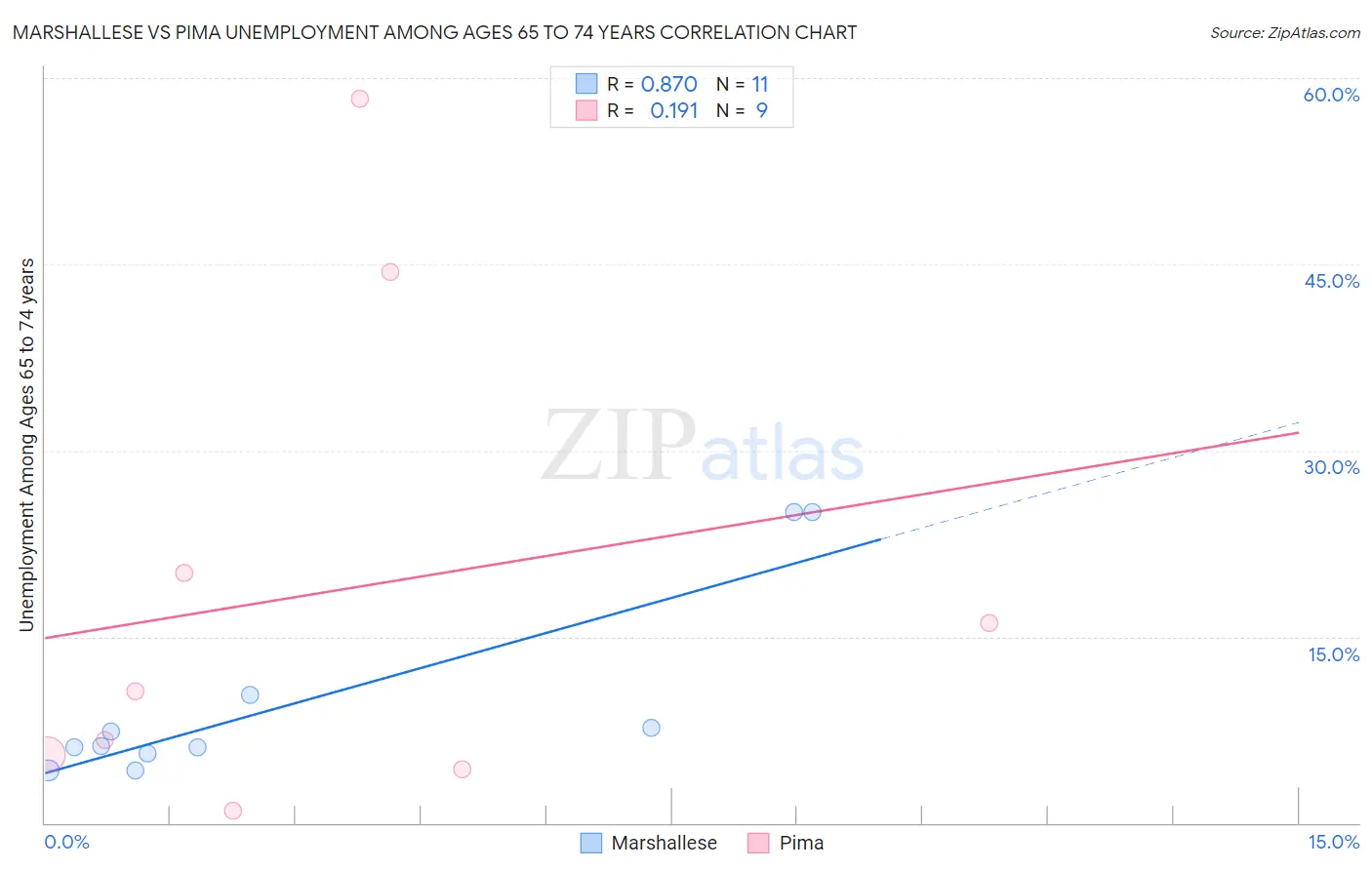 Marshallese vs Pima Unemployment Among Ages 65 to 74 years