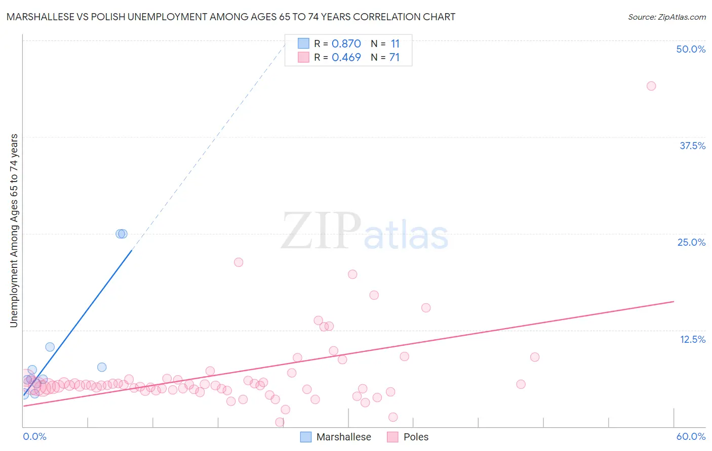 Marshallese vs Polish Unemployment Among Ages 65 to 74 years