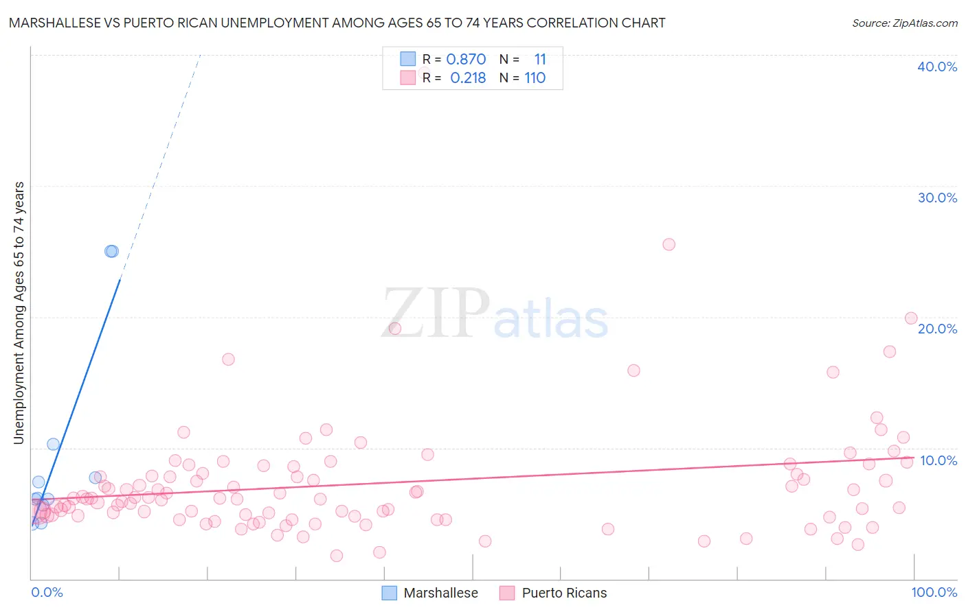 Marshallese vs Puerto Rican Unemployment Among Ages 65 to 74 years