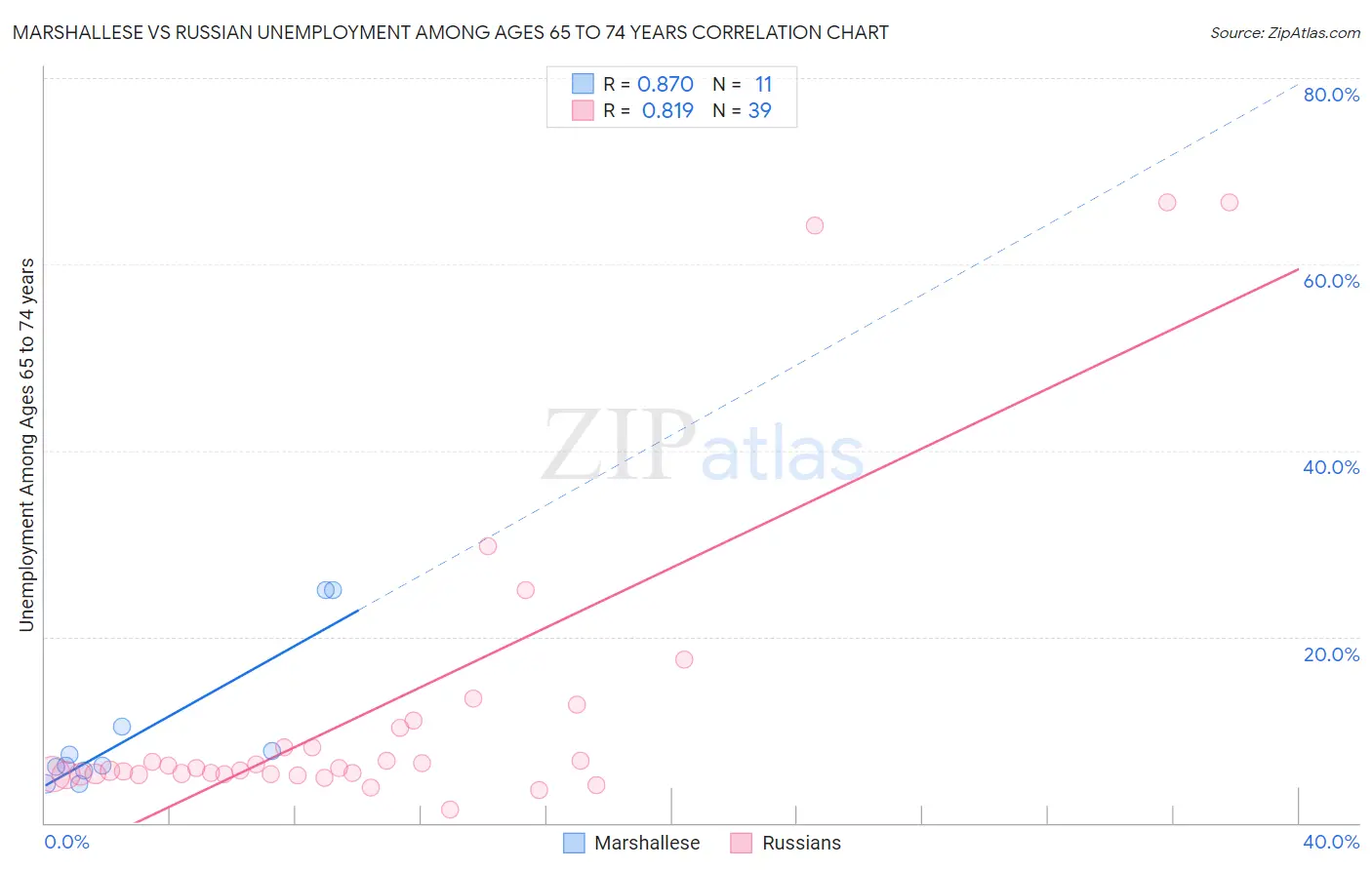 Marshallese vs Russian Unemployment Among Ages 65 to 74 years