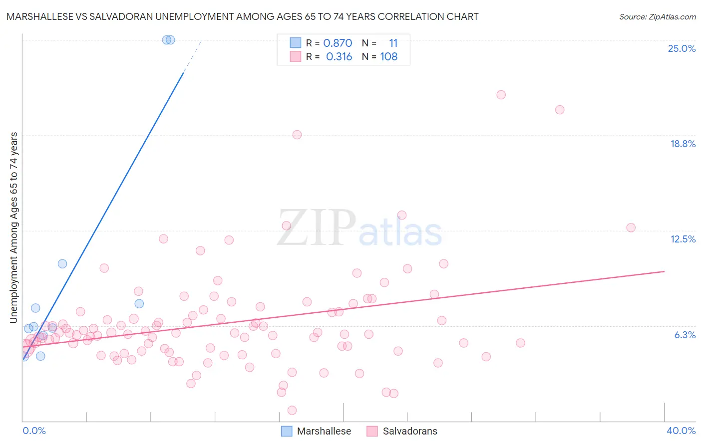 Marshallese vs Salvadoran Unemployment Among Ages 65 to 74 years