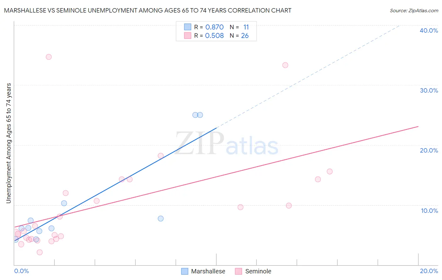 Marshallese vs Seminole Unemployment Among Ages 65 to 74 years