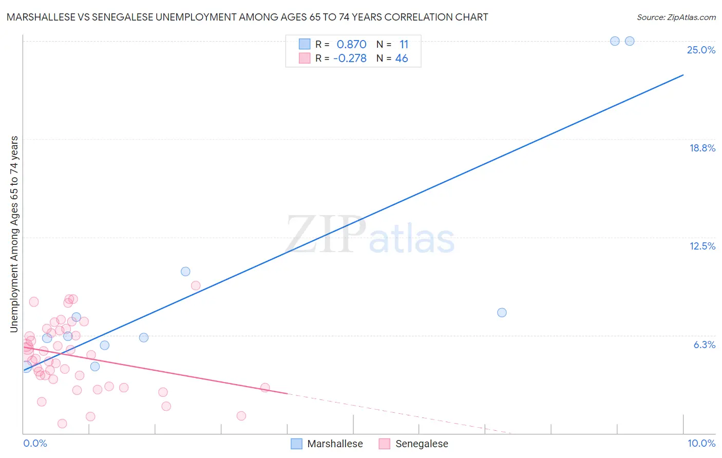Marshallese vs Senegalese Unemployment Among Ages 65 to 74 years