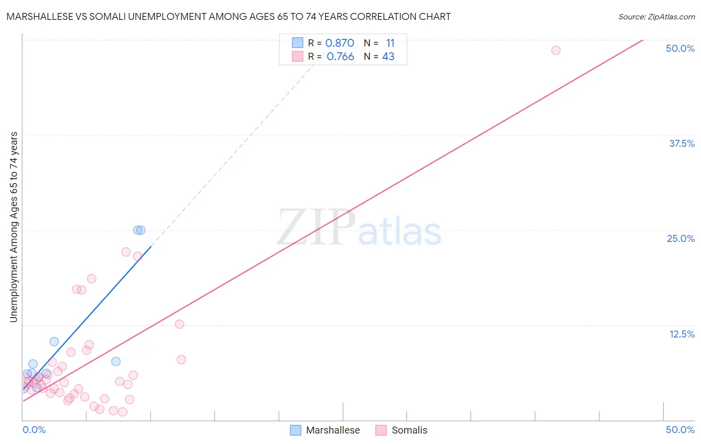 Marshallese vs Somali Unemployment Among Ages 65 to 74 years