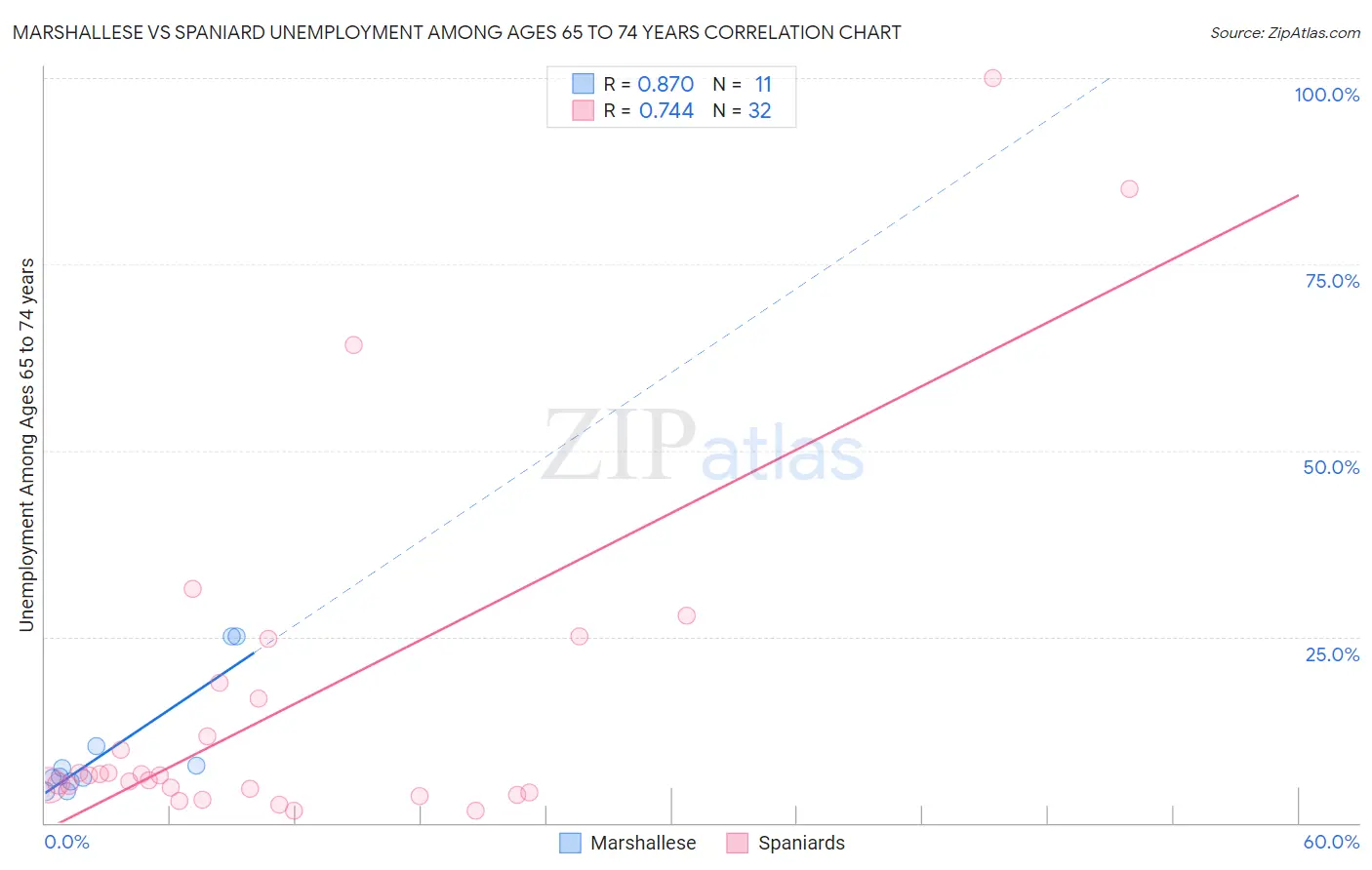 Marshallese vs Spaniard Unemployment Among Ages 65 to 74 years