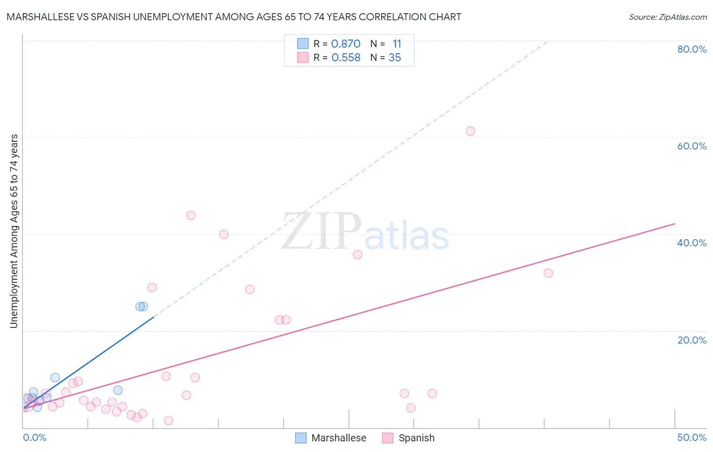 Marshallese vs Spanish Unemployment Among Ages 65 to 74 years