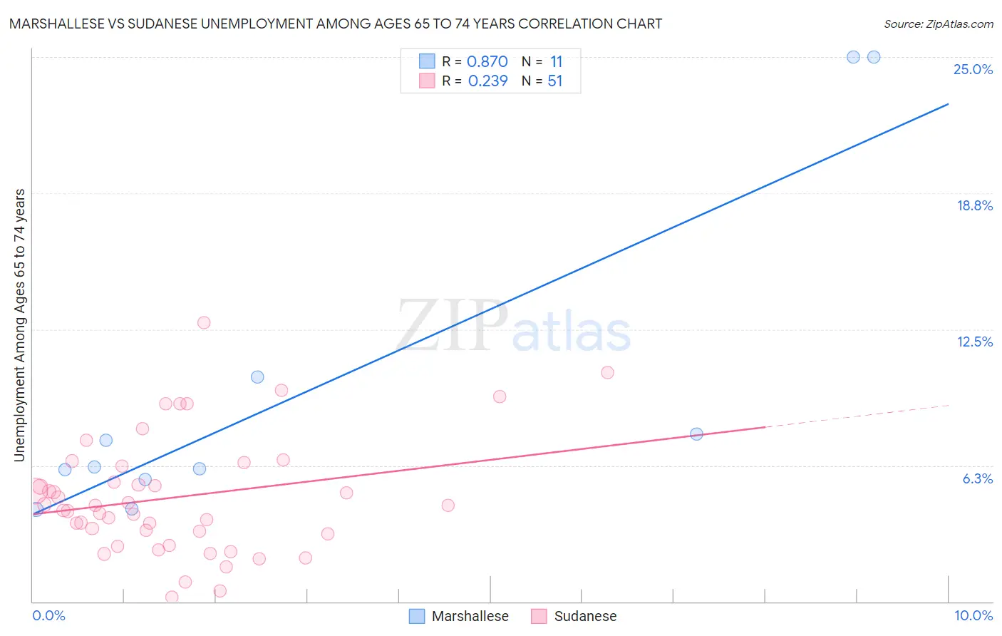 Marshallese vs Sudanese Unemployment Among Ages 65 to 74 years
