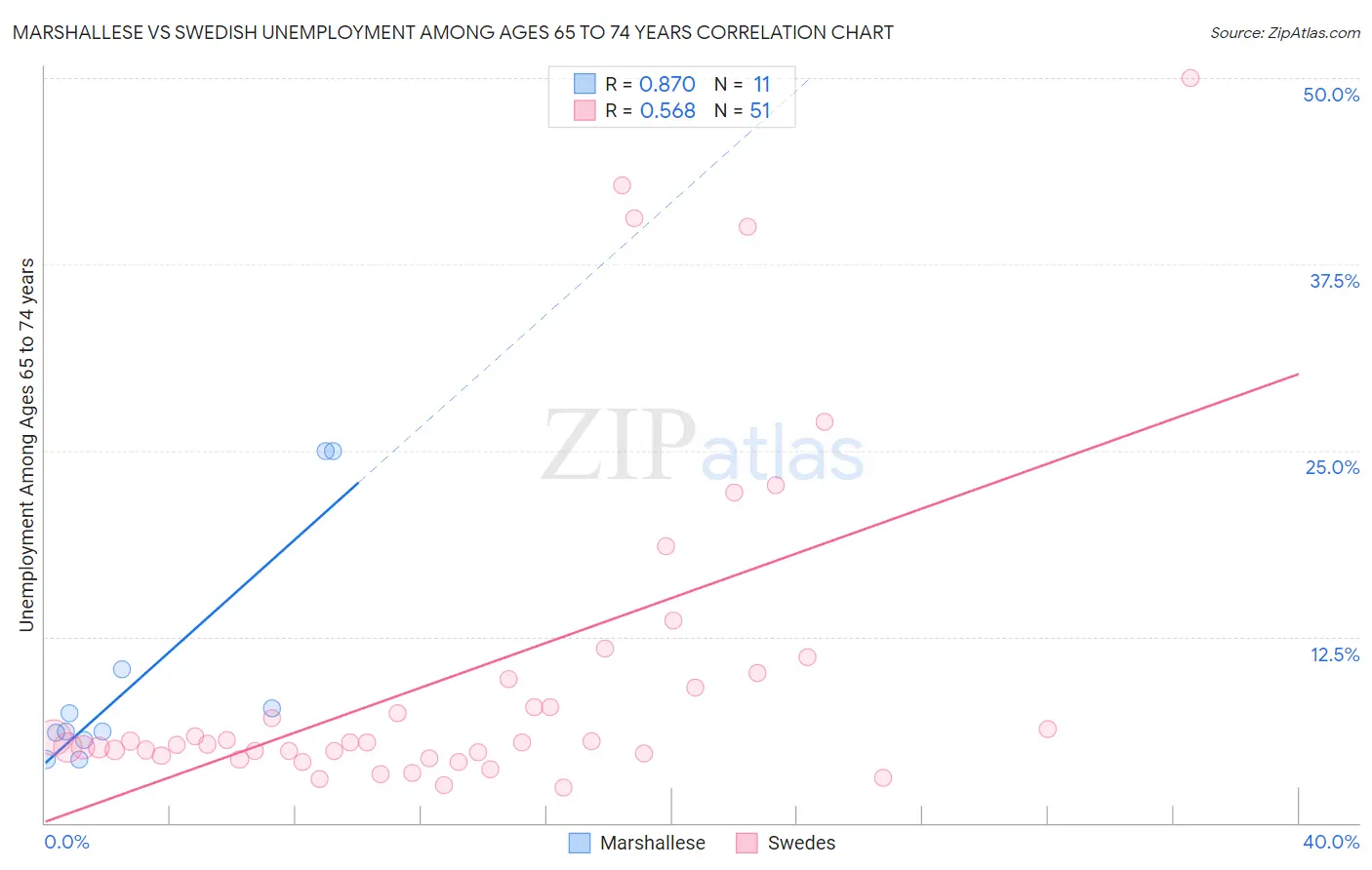 Marshallese vs Swedish Unemployment Among Ages 65 to 74 years