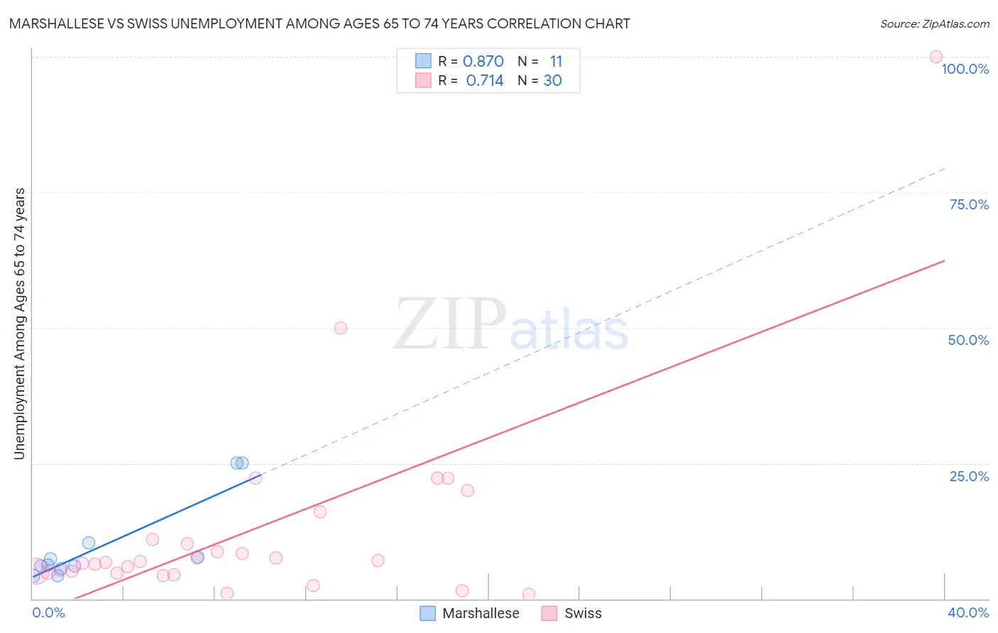 Marshallese vs Swiss Unemployment Among Ages 65 to 74 years