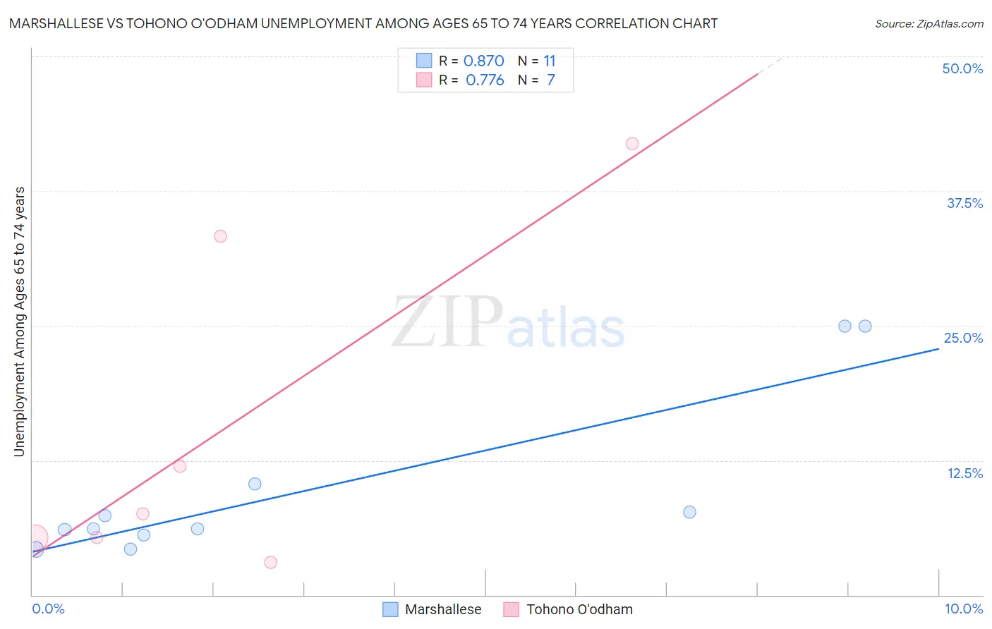 Marshallese vs Tohono O'odham Unemployment Among Ages 65 to 74 years