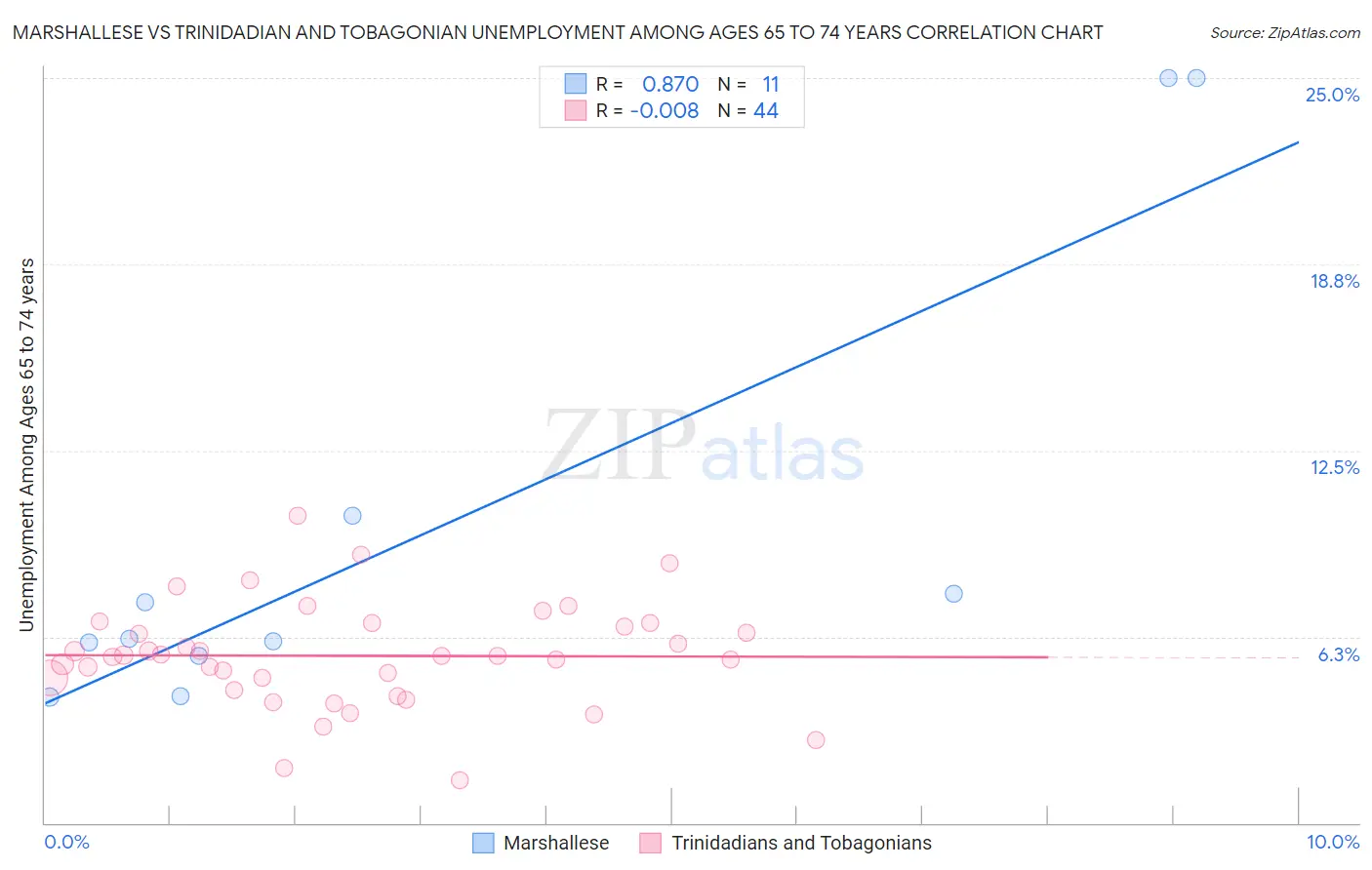 Marshallese vs Trinidadian and Tobagonian Unemployment Among Ages 65 to 74 years