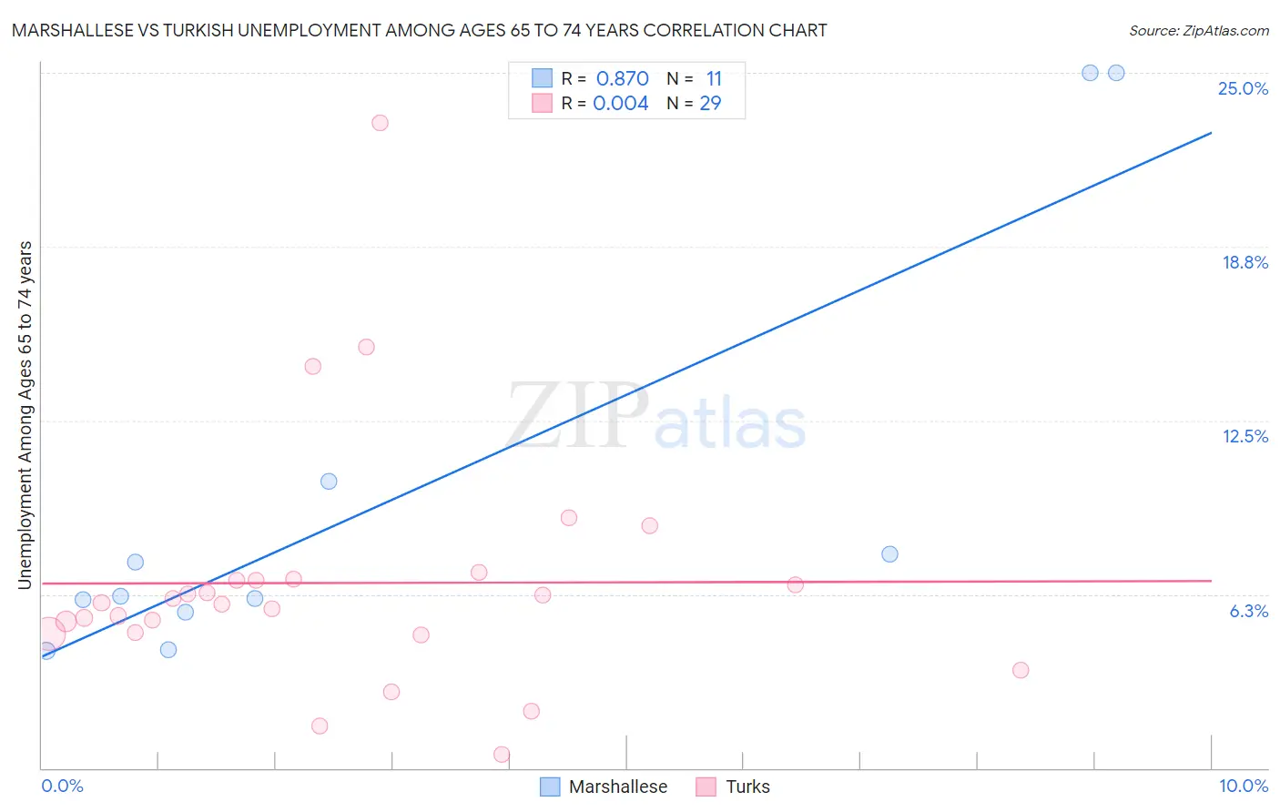 Marshallese vs Turkish Unemployment Among Ages 65 to 74 years