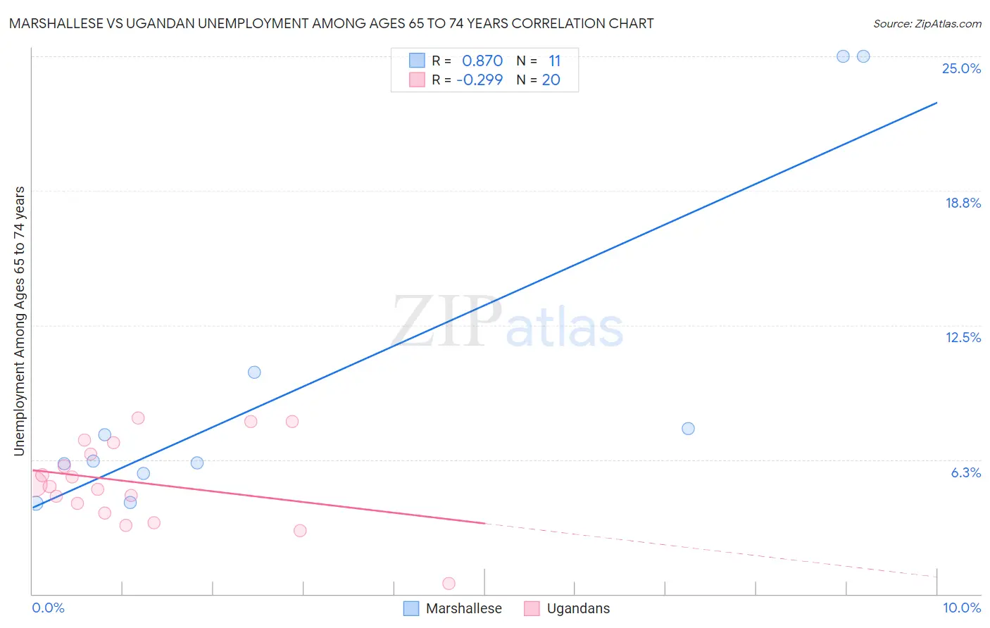 Marshallese vs Ugandan Unemployment Among Ages 65 to 74 years