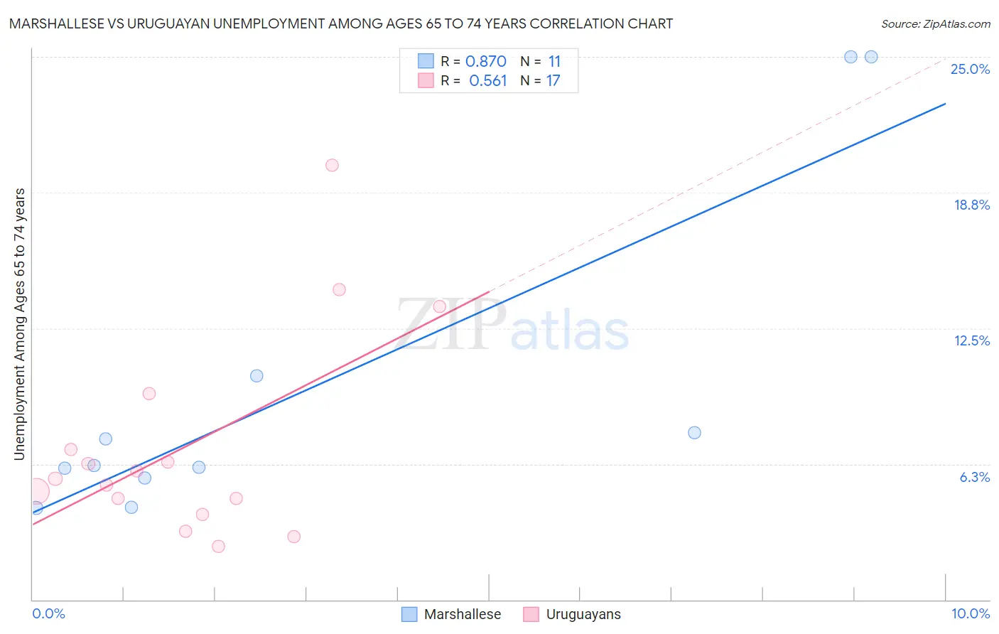 Marshallese vs Uruguayan Unemployment Among Ages 65 to 74 years