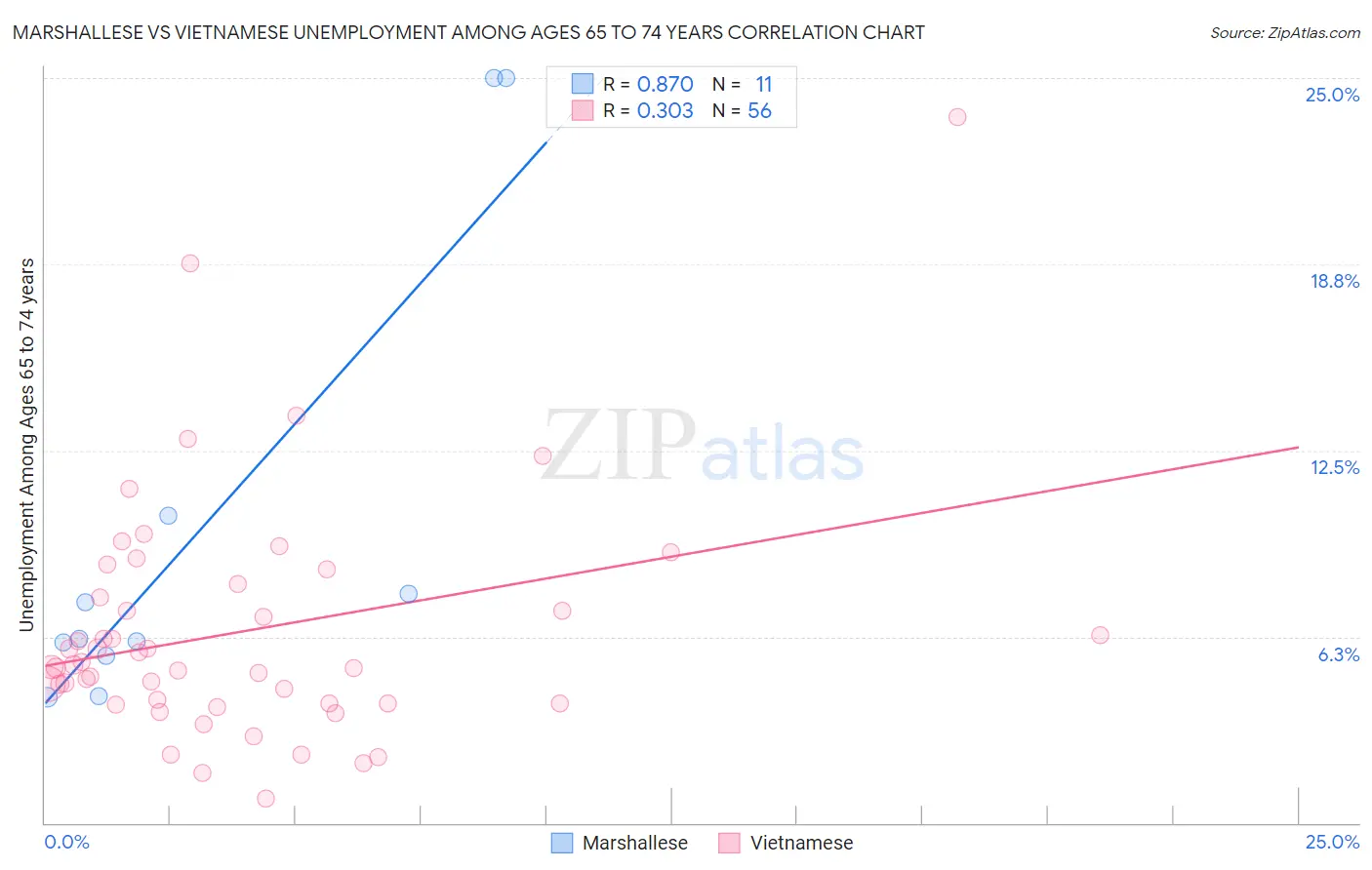 Marshallese vs Vietnamese Unemployment Among Ages 65 to 74 years