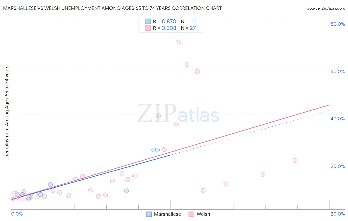 Marshallese vs Welsh Unemployment Among Ages 65 to 74 years