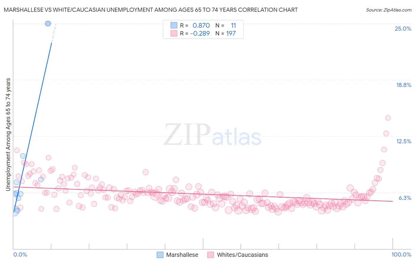 Marshallese vs White/Caucasian Unemployment Among Ages 65 to 74 years