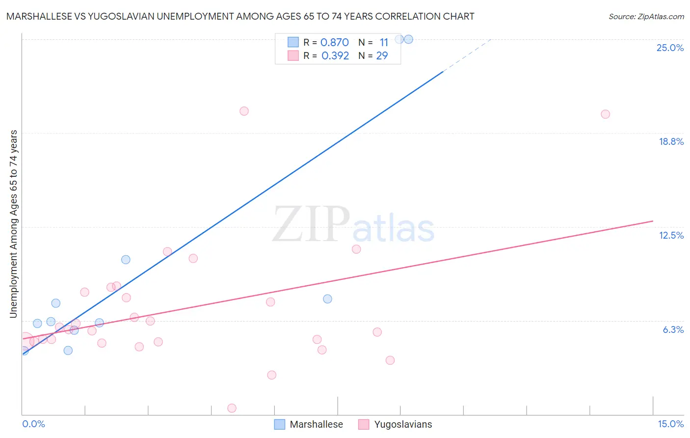 Marshallese vs Yugoslavian Unemployment Among Ages 65 to 74 years