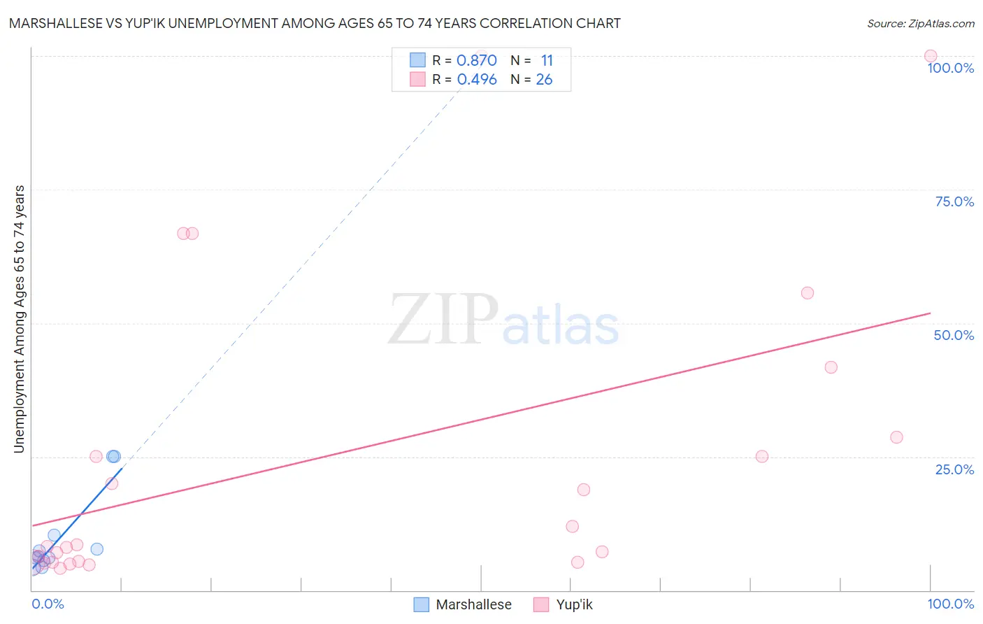 Marshallese vs Yup'ik Unemployment Among Ages 65 to 74 years