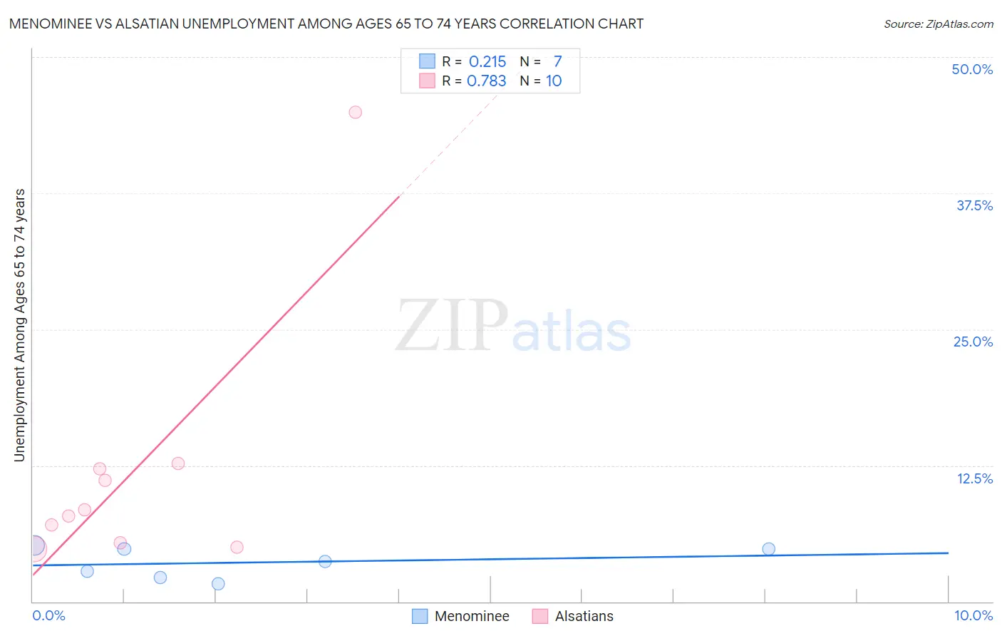 Menominee vs Alsatian Unemployment Among Ages 65 to 74 years