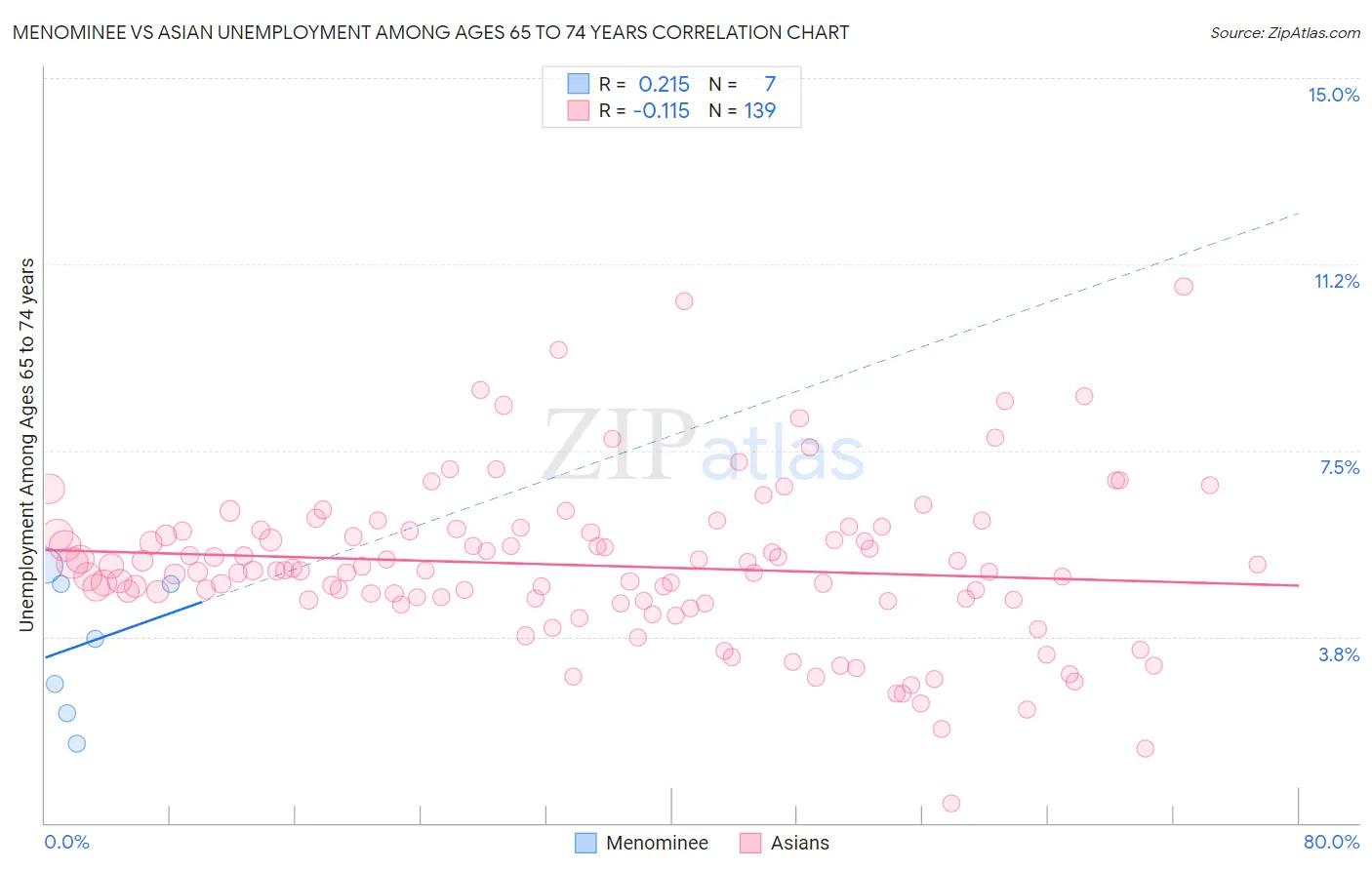 Menominee vs Asian Unemployment Among Ages 65 to 74 years