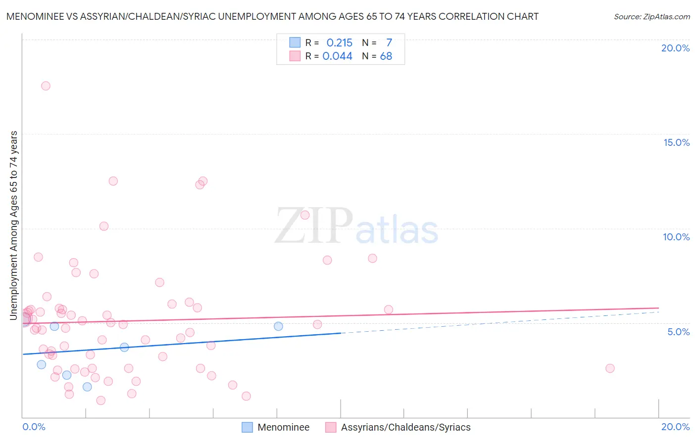 Menominee vs Assyrian/Chaldean/Syriac Unemployment Among Ages 65 to 74 years