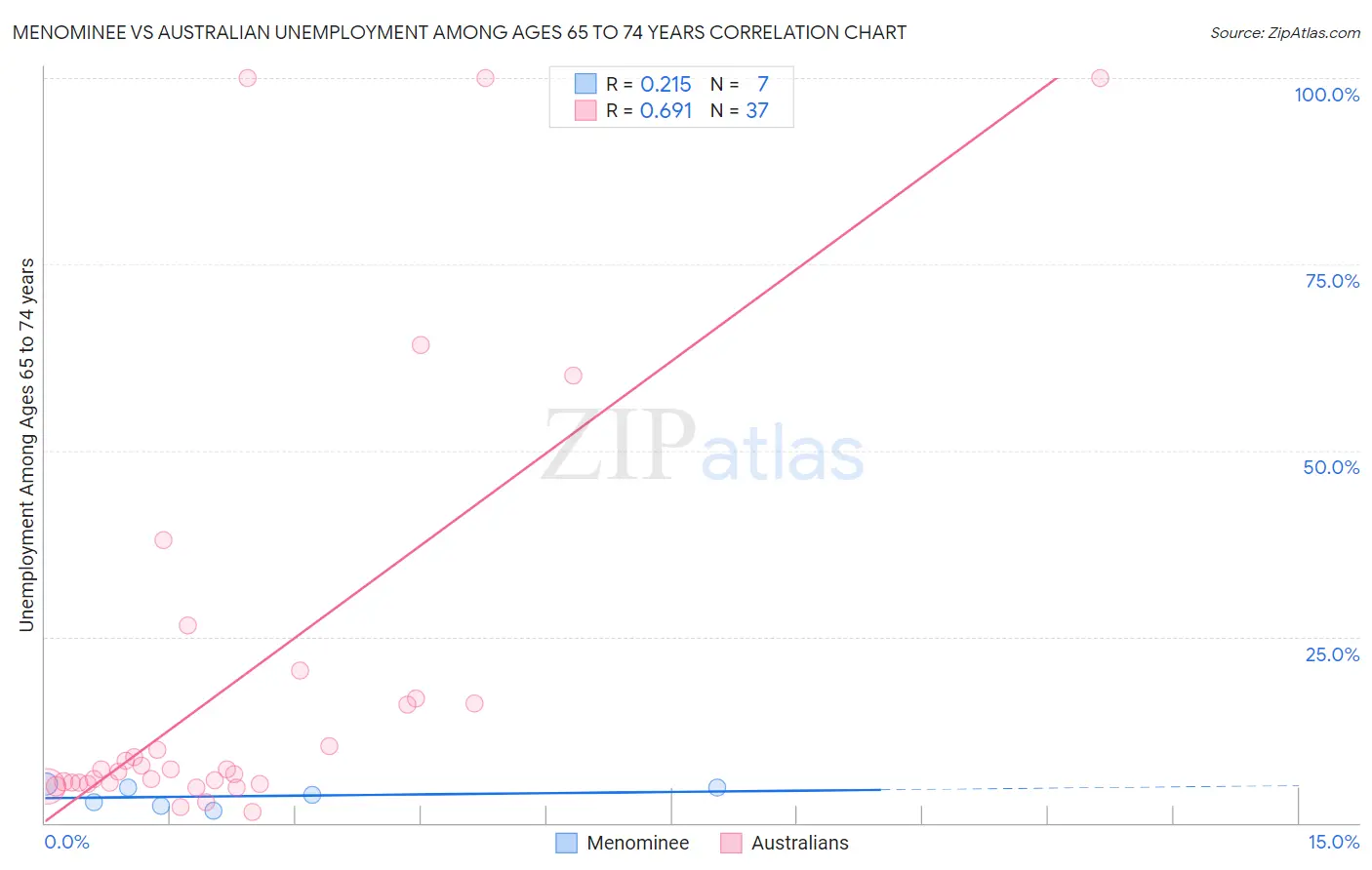 Menominee vs Australian Unemployment Among Ages 65 to 74 years