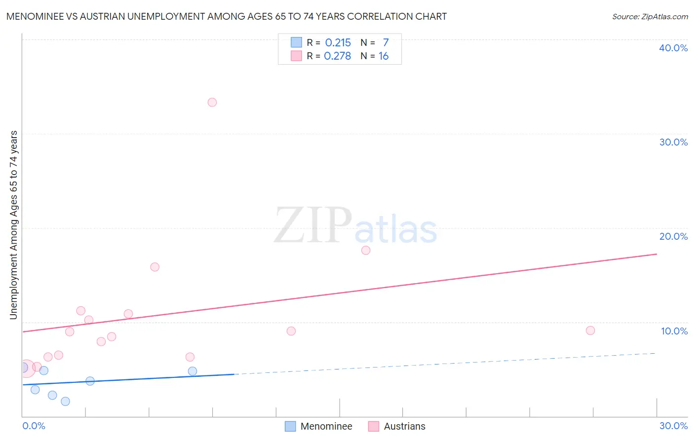 Menominee vs Austrian Unemployment Among Ages 65 to 74 years