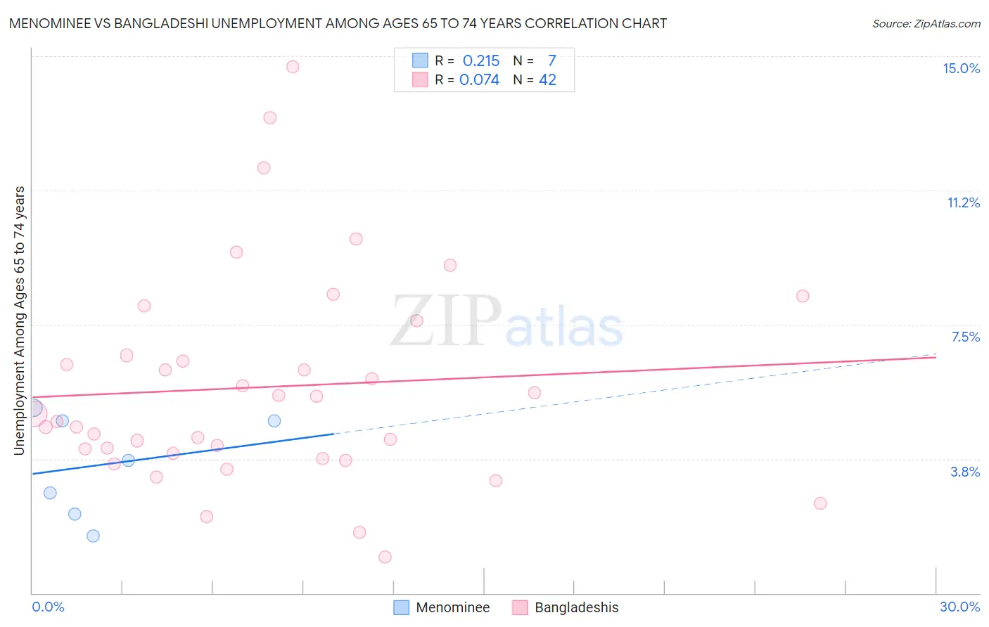 Menominee vs Bangladeshi Unemployment Among Ages 65 to 74 years