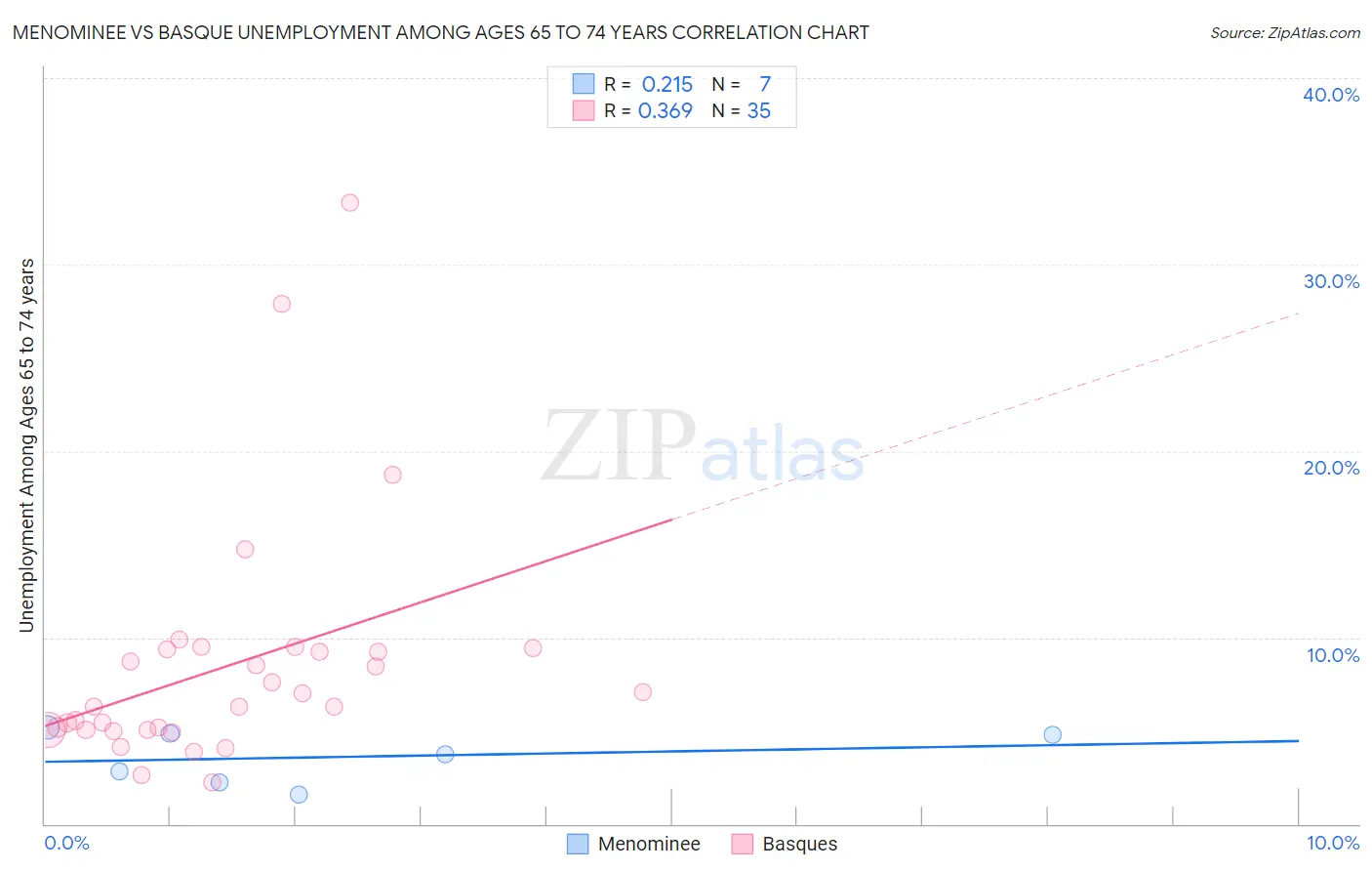 Menominee vs Basque Unemployment Among Ages 65 to 74 years