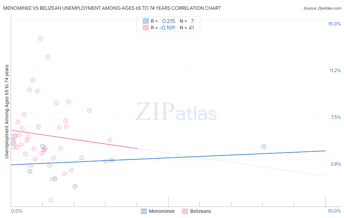 Menominee vs Belizean Unemployment Among Ages 65 to 74 years