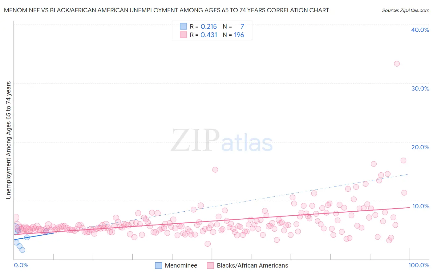 Menominee vs Black/African American Unemployment Among Ages 65 to 74 years