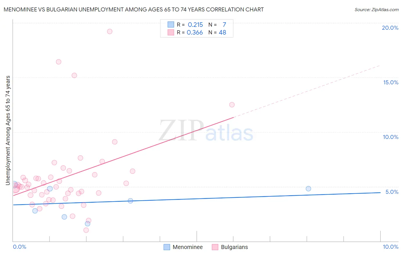 Menominee vs Bulgarian Unemployment Among Ages 65 to 74 years