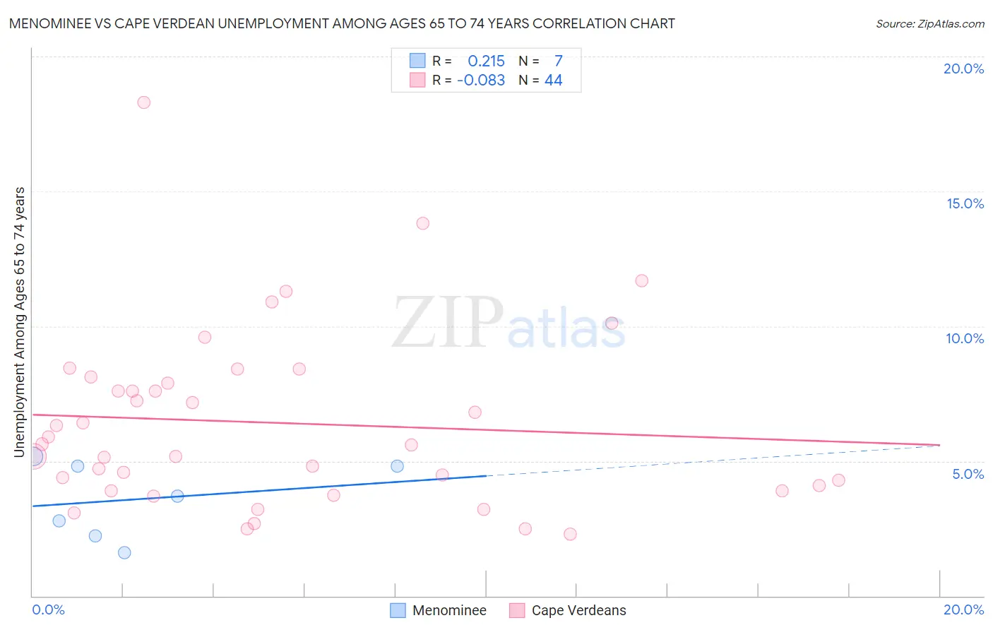 Menominee vs Cape Verdean Unemployment Among Ages 65 to 74 years