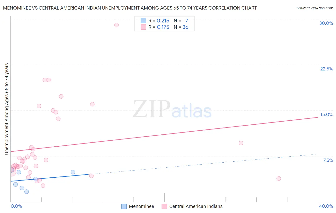 Menominee vs Central American Indian Unemployment Among Ages 65 to 74 years