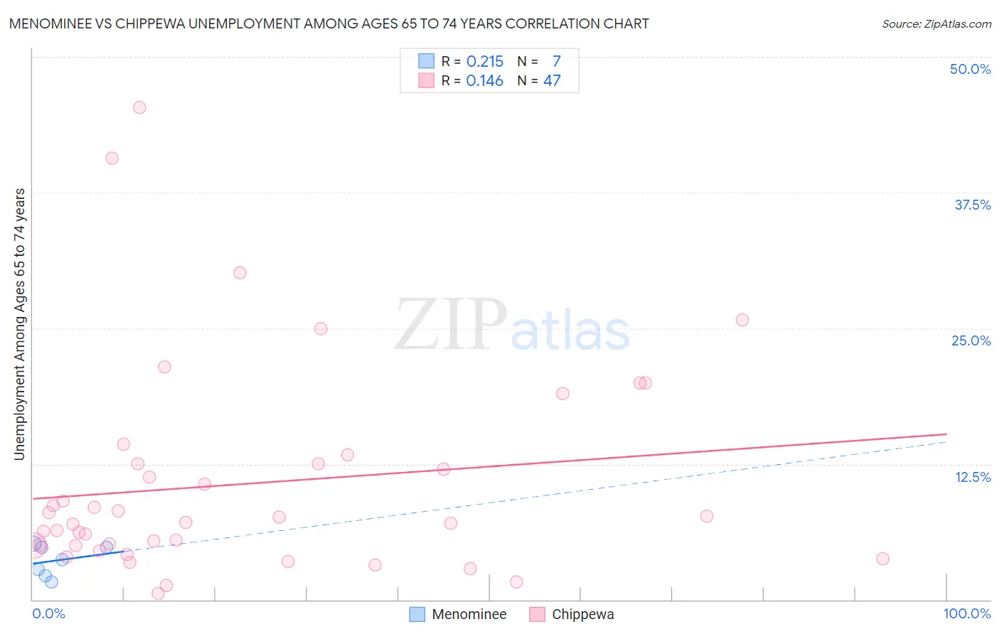Menominee vs Chippewa Unemployment Among Ages 65 to 74 years