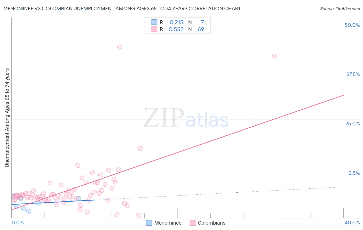 Menominee vs Colombian Unemployment Among Ages 65 to 74 years