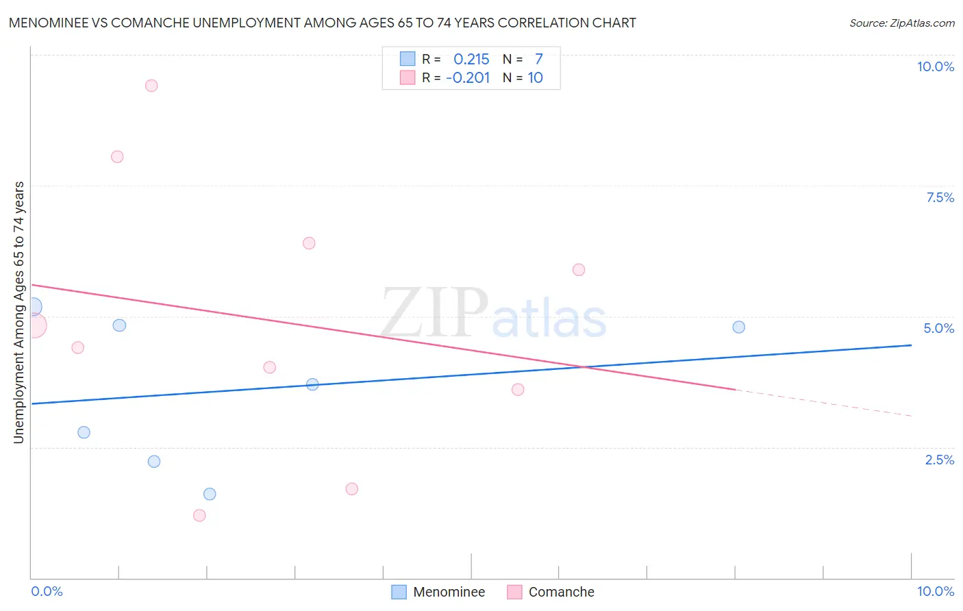 Menominee vs Comanche Unemployment Among Ages 65 to 74 years