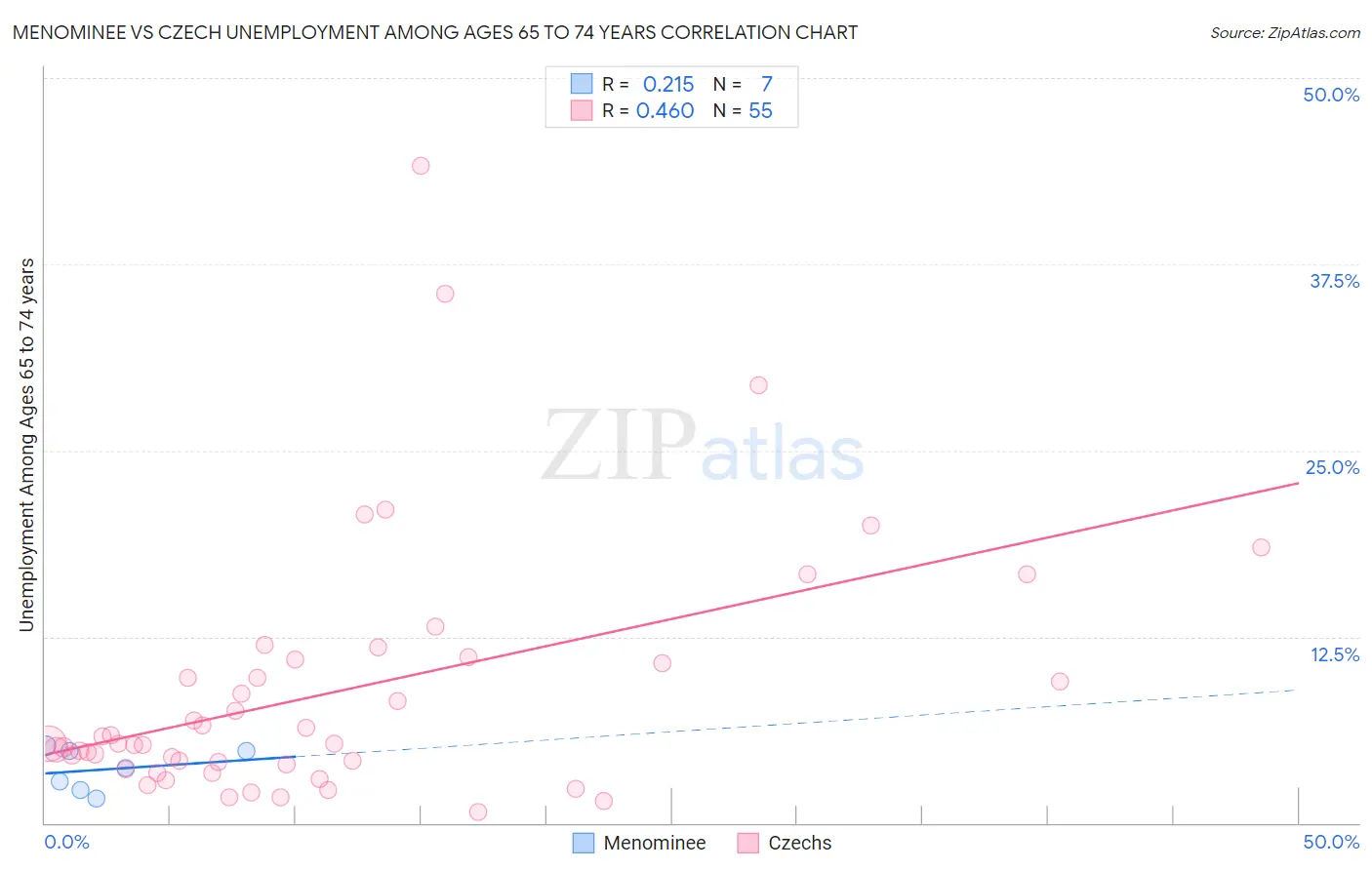 Menominee vs Czech Unemployment Among Ages 65 to 74 years