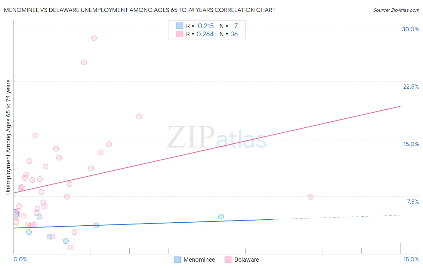Menominee vs Delaware Unemployment Among Ages 65 to 74 years