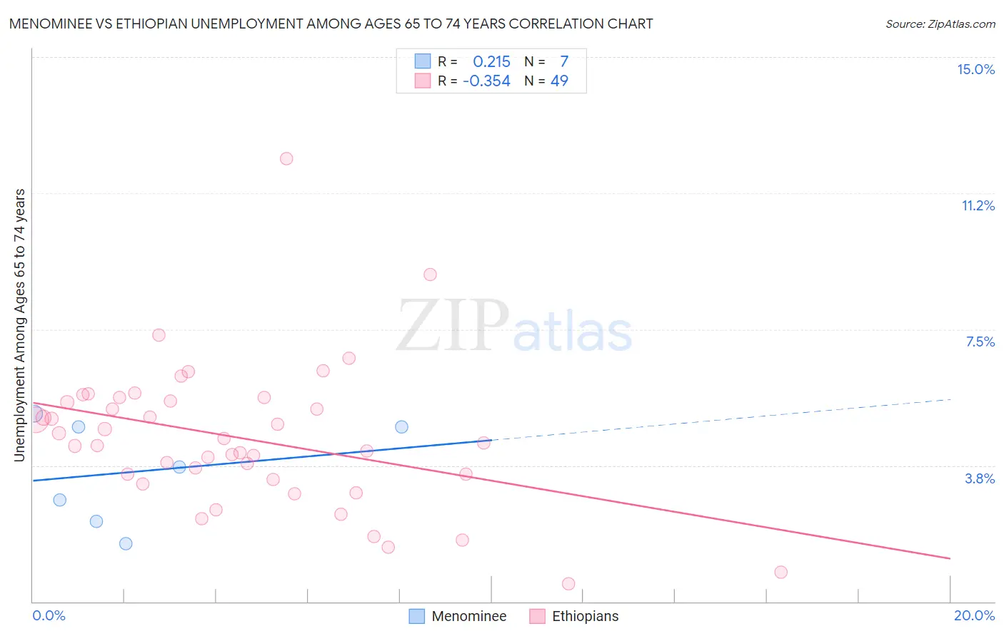 Menominee vs Ethiopian Unemployment Among Ages 65 to 74 years