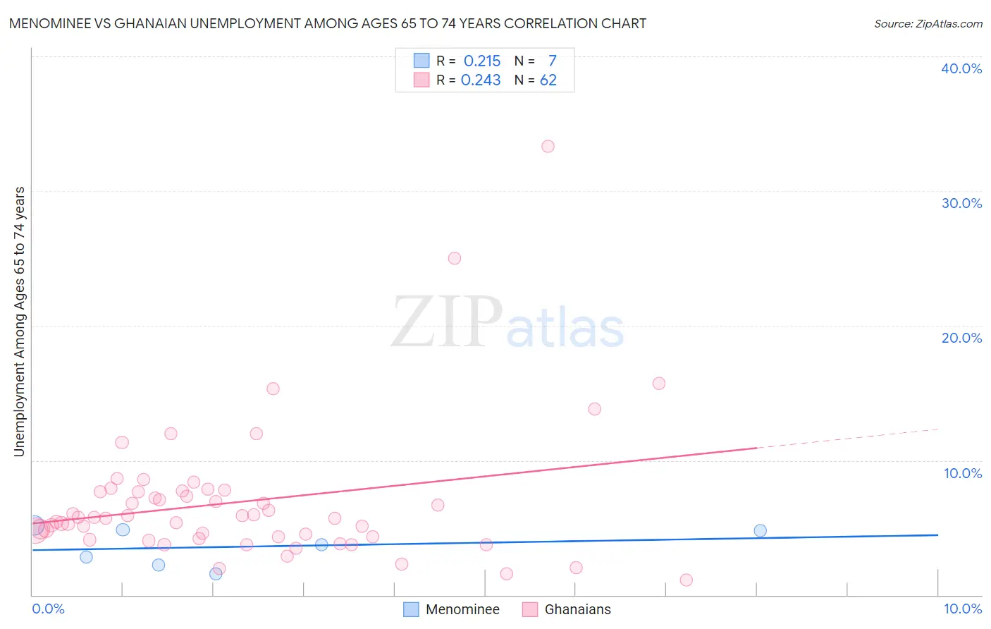 Menominee vs Ghanaian Unemployment Among Ages 65 to 74 years