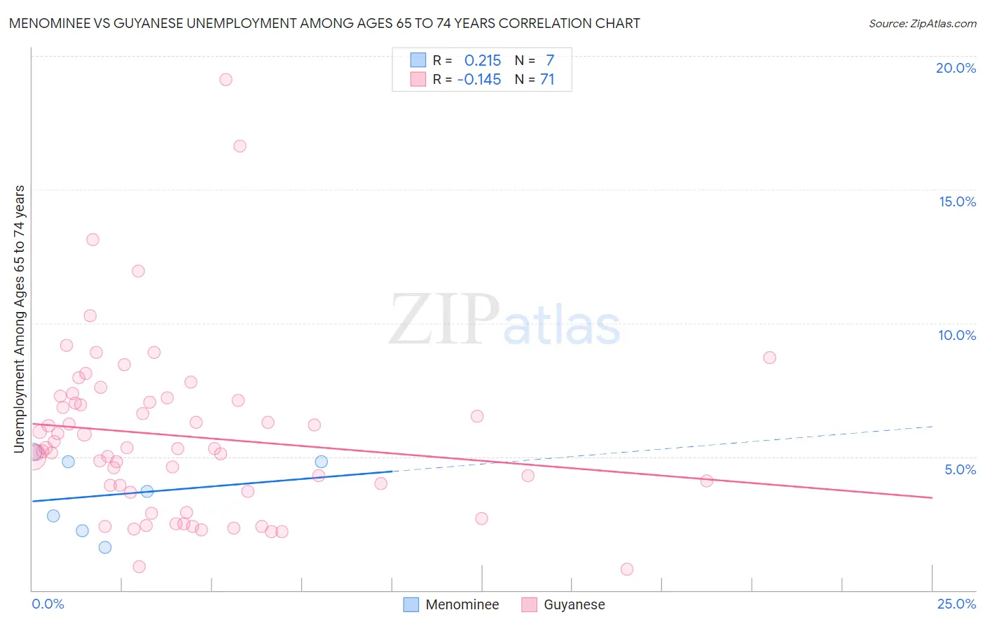 Menominee vs Guyanese Unemployment Among Ages 65 to 74 years