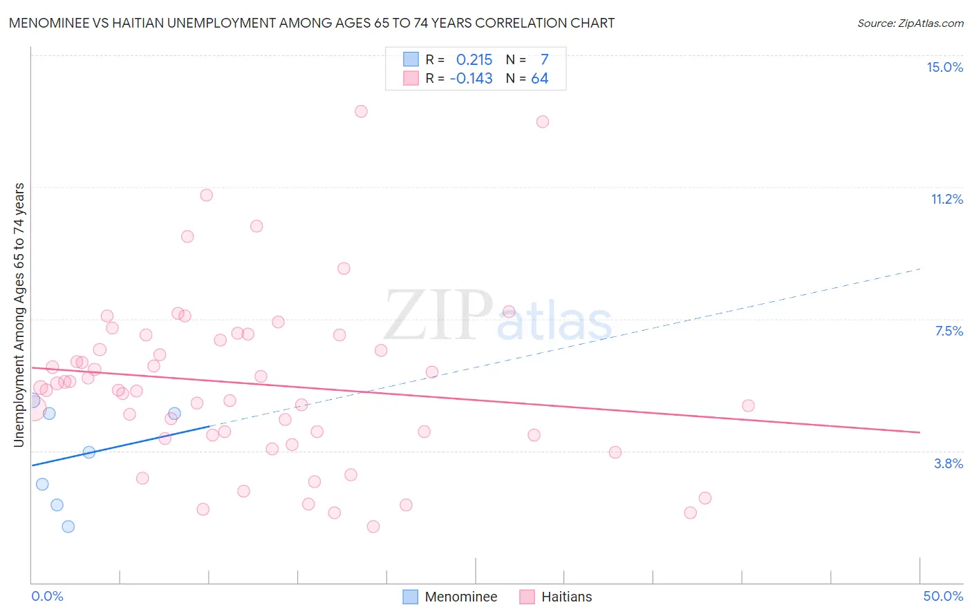 Menominee vs Haitian Unemployment Among Ages 65 to 74 years