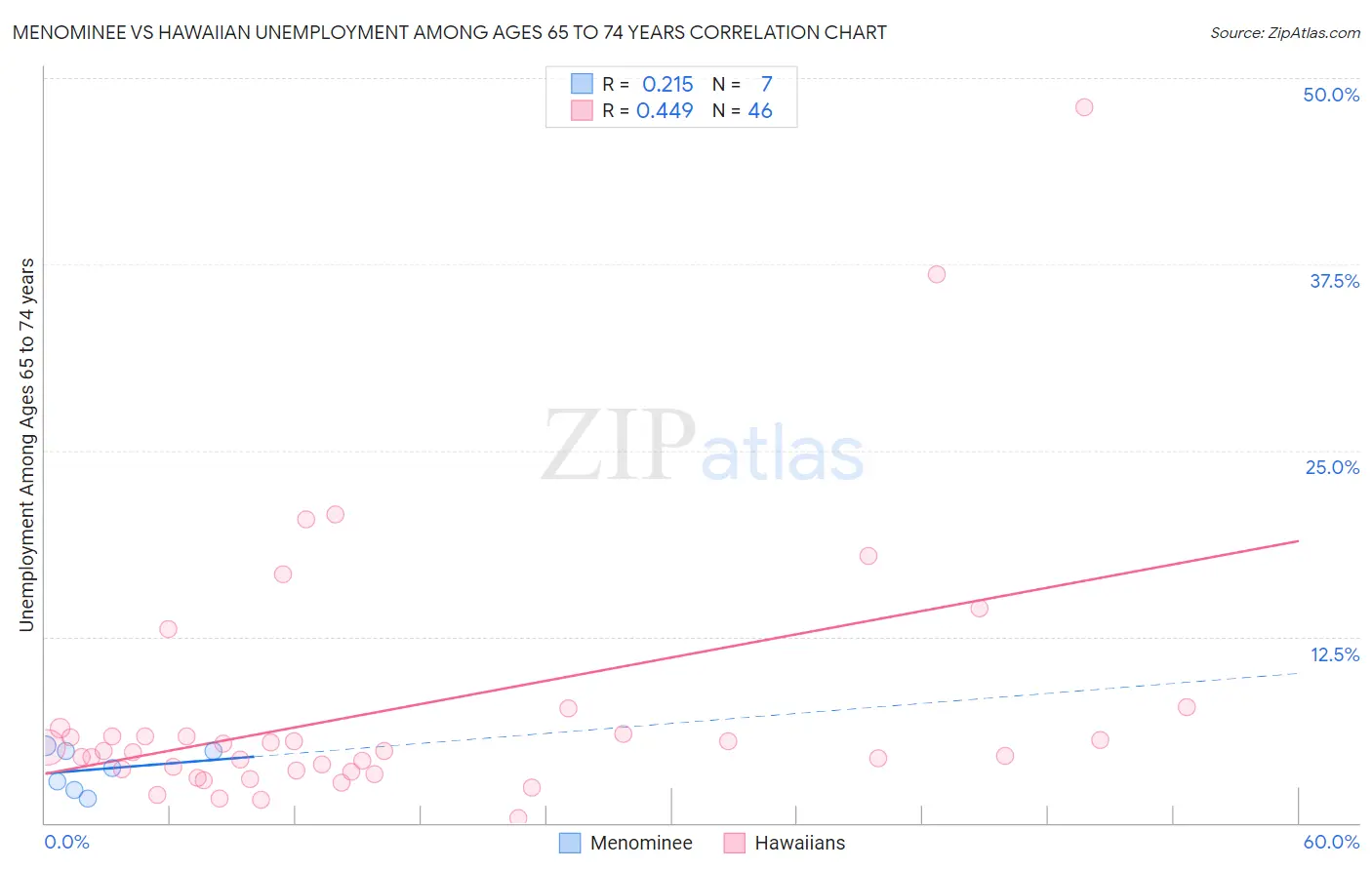 Menominee vs Hawaiian Unemployment Among Ages 65 to 74 years