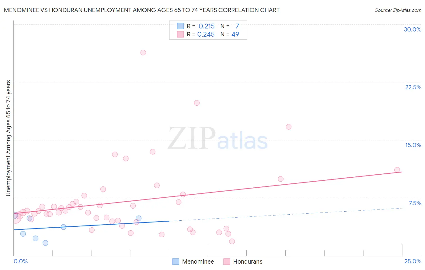 Menominee vs Honduran Unemployment Among Ages 65 to 74 years