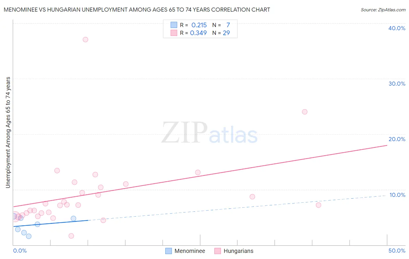 Menominee vs Hungarian Unemployment Among Ages 65 to 74 years