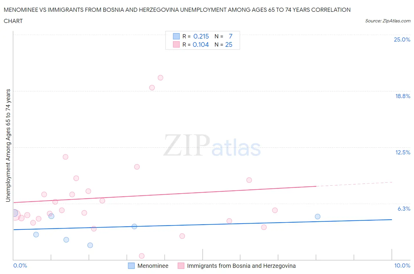 Menominee vs Immigrants from Bosnia and Herzegovina Unemployment Among Ages 65 to 74 years
