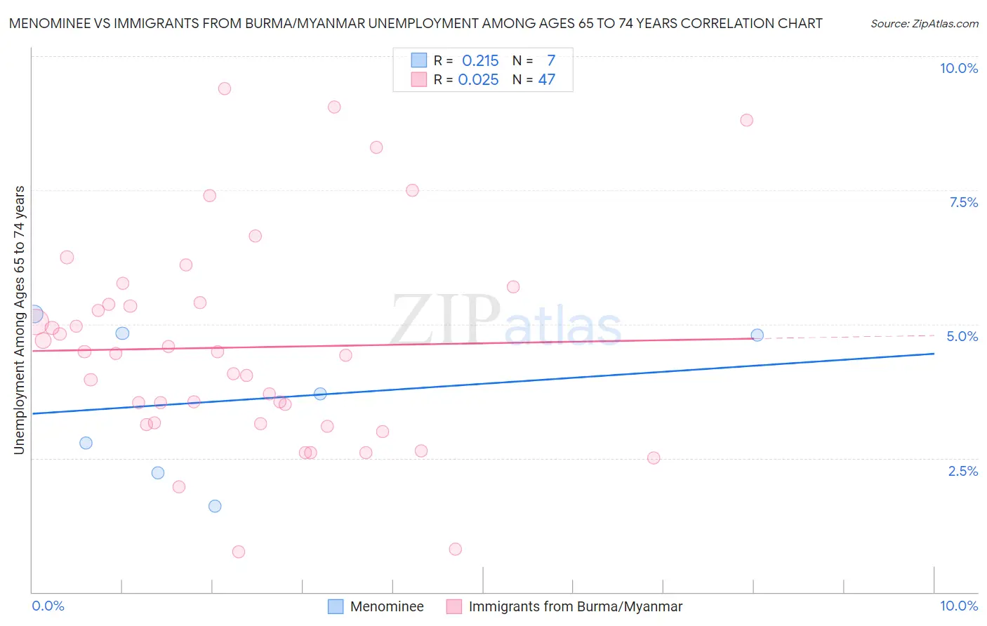 Menominee vs Immigrants from Burma/Myanmar Unemployment Among Ages 65 to 74 years